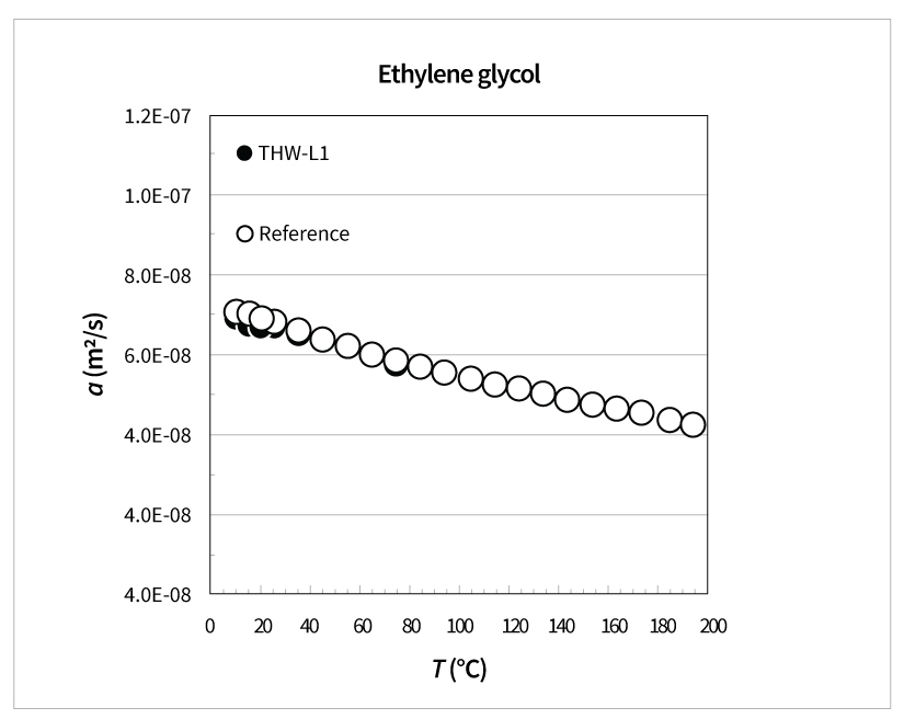 thermal Diffusivity of Ethylene Glycol