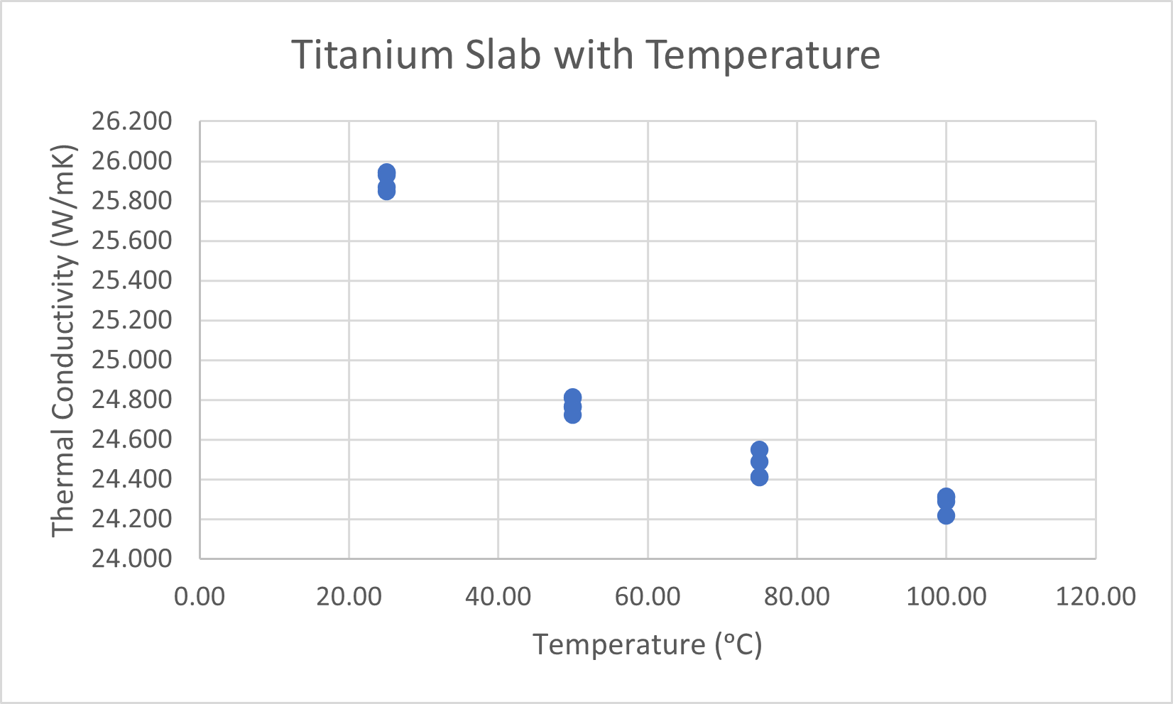 Thermal Conductivity of Titanium