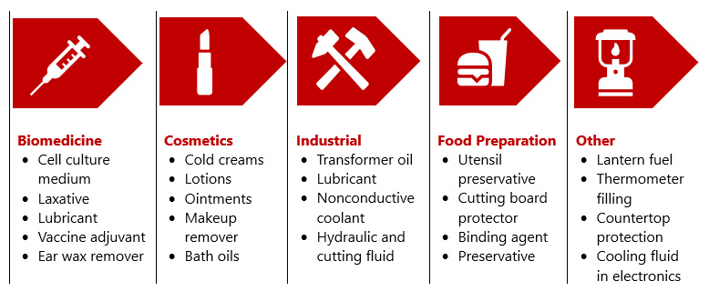 Different applications of mineral oil