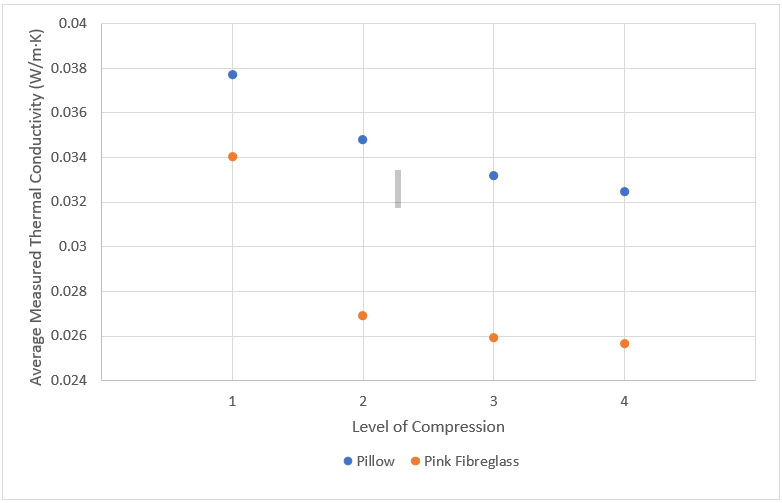 Average measured thermal conductivity of pillow and pink fiberglass samples