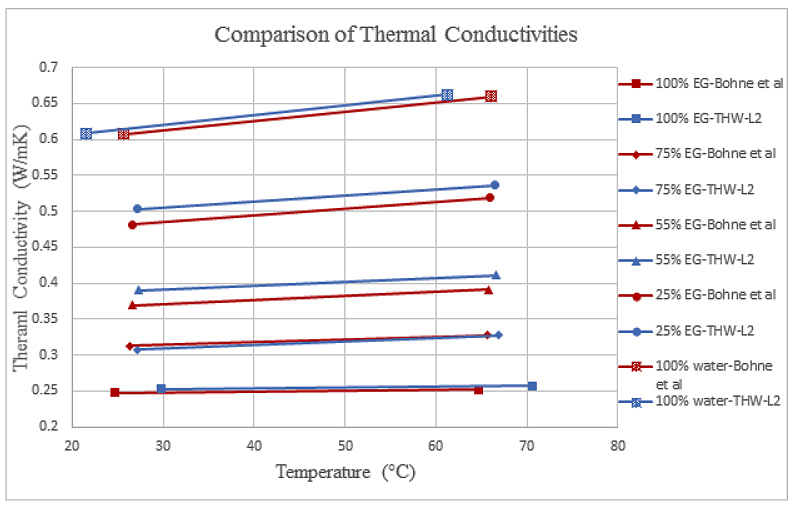 comparison of thermal conductivities