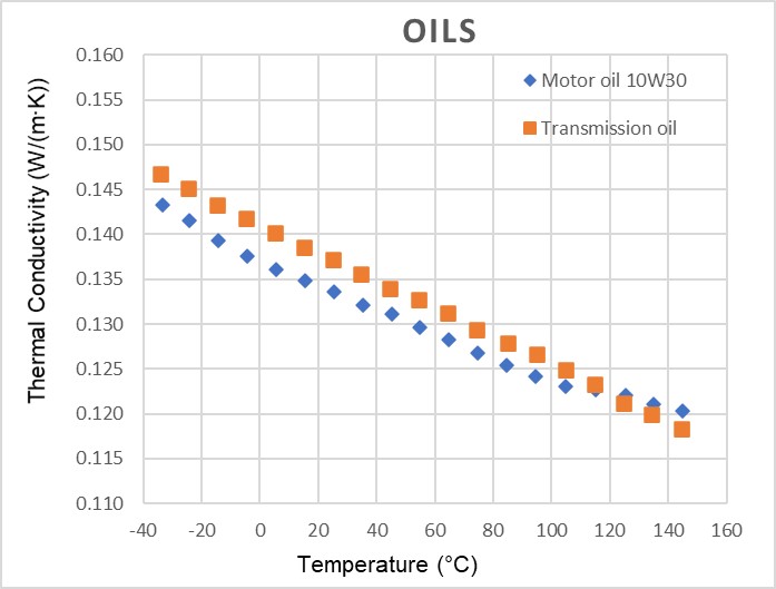 Thermal Properties of Automotive-Related Fluids