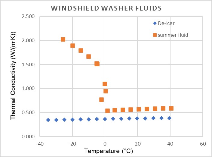 Windshield Washer fluids