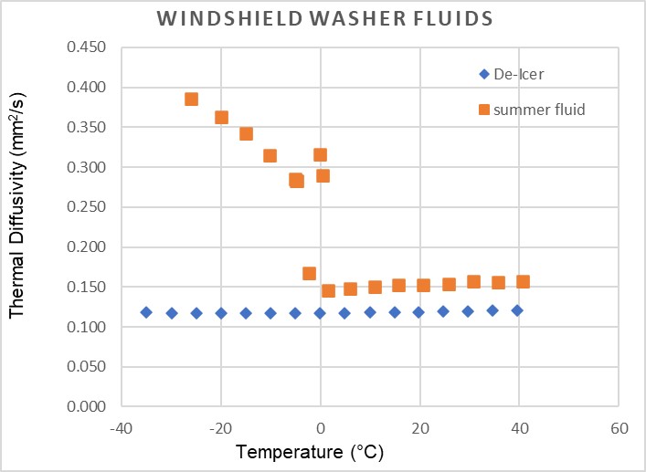 Windshield Washer fluids
