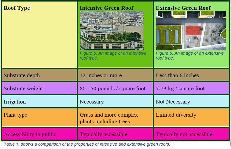 Properties of intensive and extensive green roofs