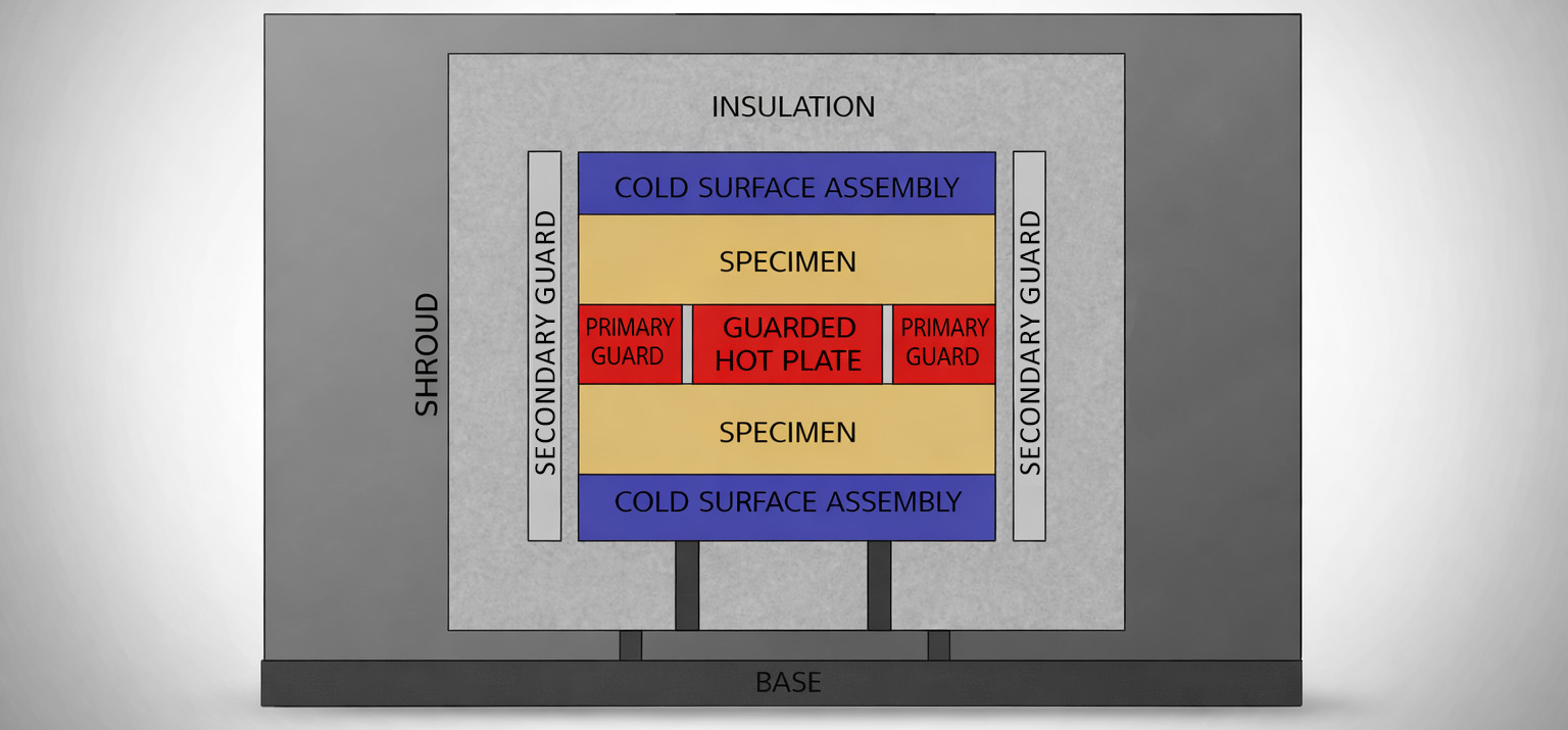 History.2 – The Guarded Hot Plate Method