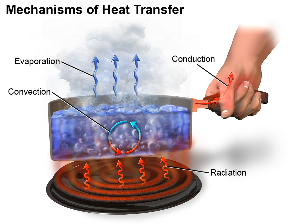 Examples of Heat Transfer Through Conduction in daily life