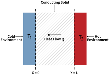 Visual representation of conductive heat transfer between two materials of various thermal compositions 