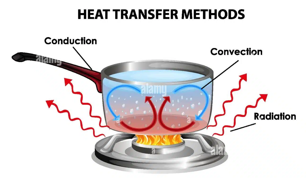 heat transfer method