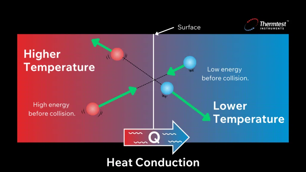 Illustration showing the speed of molecules at higher temperatures vs lower temperatures.