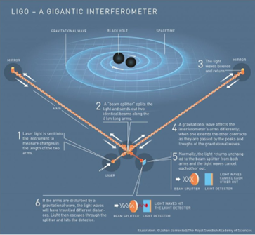 Diagram of a LIGO type gravitational wave detector