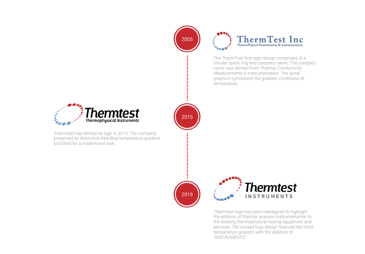Thermtest Logo History