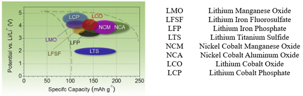 A range of cathode material cell chemistry is used in Li-ion batteries.