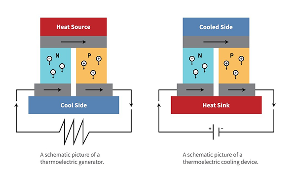 MC04 Series three-stage Thermoelectric Coolers