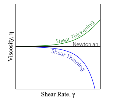 Relationship between sheer thickening/thinning compared to Newtonian stability