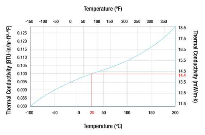 Thermal Conductivity of Spaceloft Subsea Insulation according to ASTM C177
