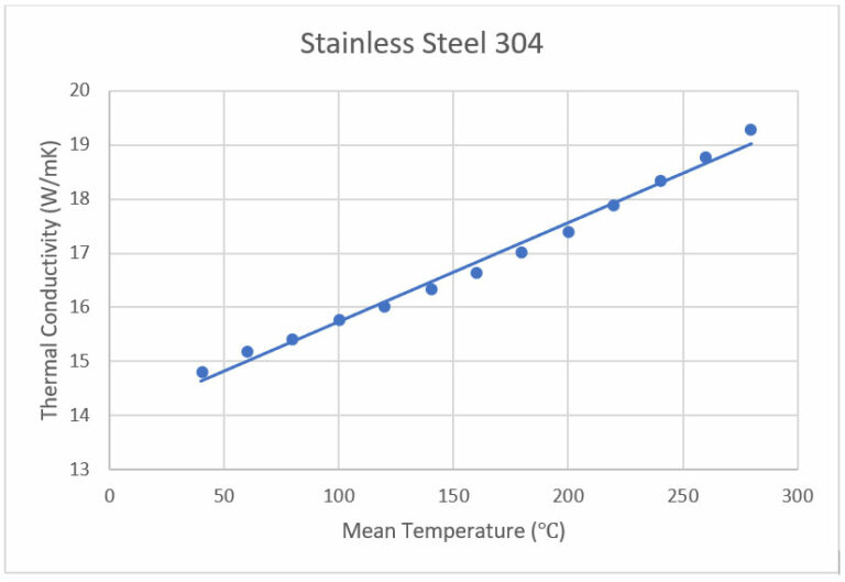 18 8 stainless steel thermal conductivity