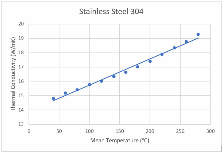 Thermal Conductivity And Resistance Of Stainless Steel AISI 304 
