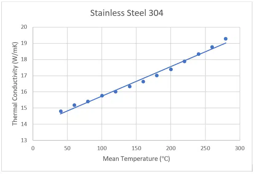 Thermal Conductivity of Stainless Steel