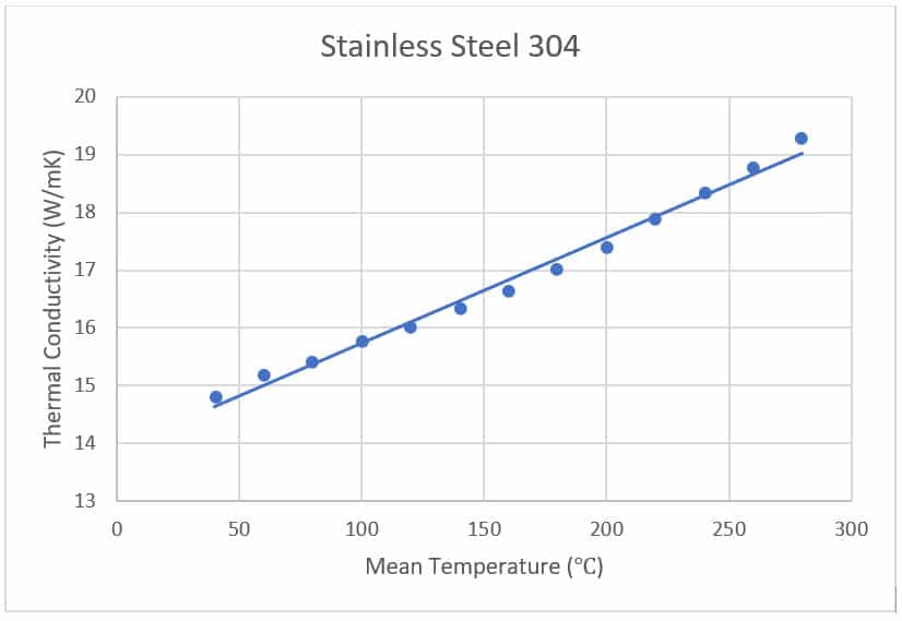 Thermal Conductivity And Resistance Of Stainless Steel AISI 304 