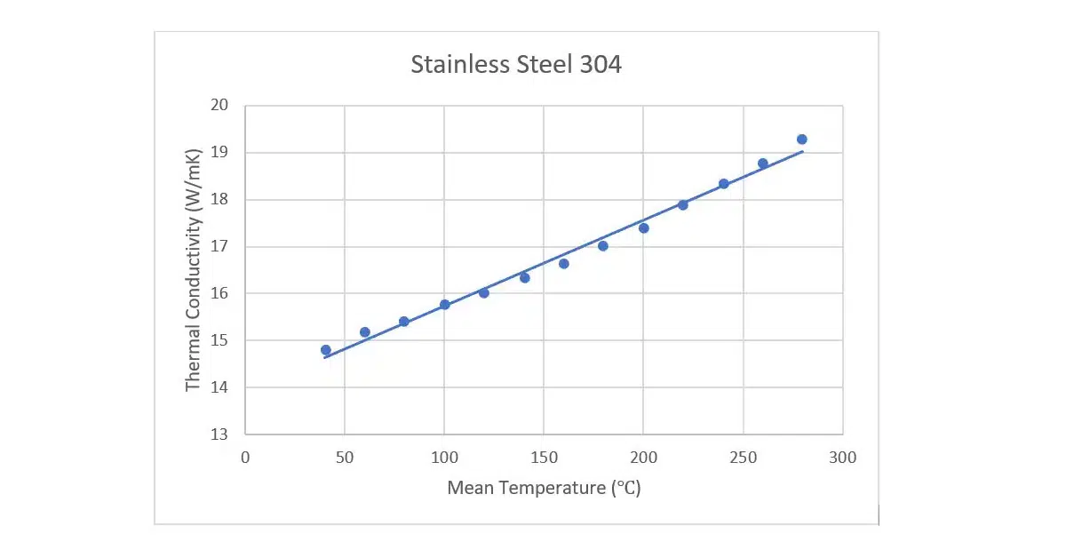 Thermal Conductivity of Stainless Steel