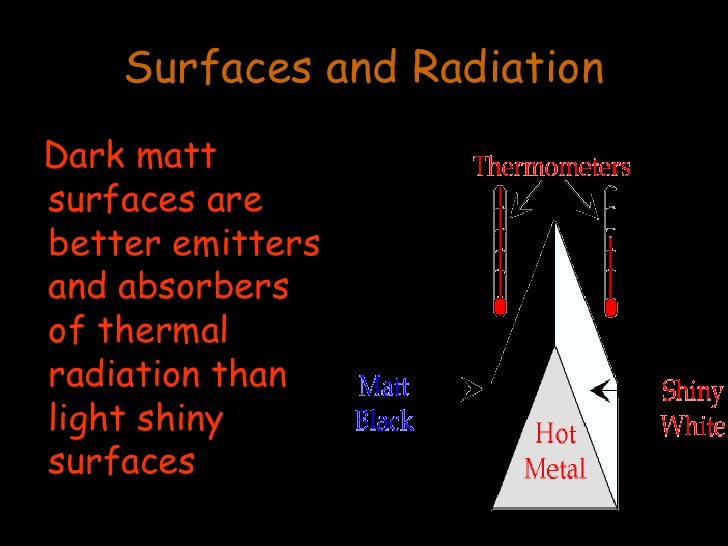 Example of the thermal emissivity behavior of different materials