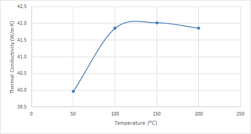Thermal Conductivity Blog 4130 Steel Graph Resized