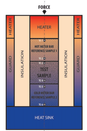 Thermal Conductivity Blog ASTM E1225 Set Up