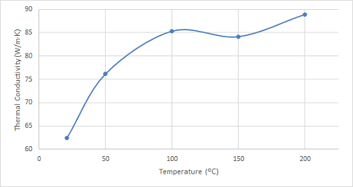 Thermal Conductivity Blog Bronze Graph Resized