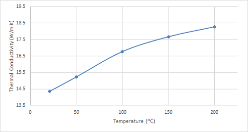 Thermal Conductivity Blog Stainless Steel Graph Resized