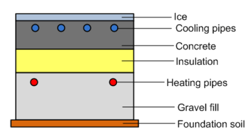 Thermal Conductivity Blog Ice Rink Layers