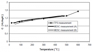 Thermal Conductivity Applications HT Con Specific Heat Results