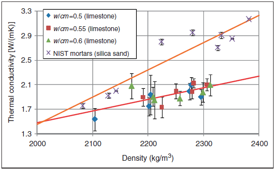 Thermal Conductivity of Concrete Applications HVFA Thermal Conductivity Results (1)