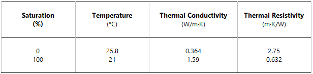 Thermal Conductivity of soil Applications