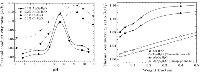 Thermal Conductivity Applications TC Vs PH
