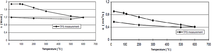 Thermal Conductivity Applications TCTD Combo Graph