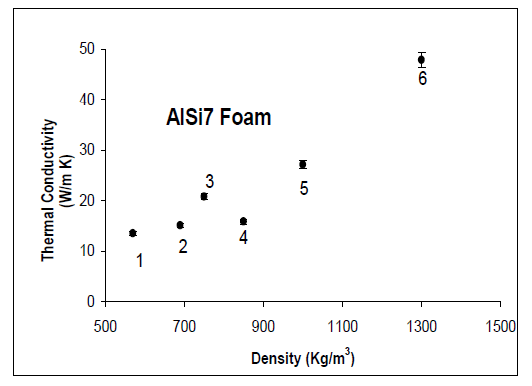 Thermal Conductivity Applications Foam TC Graph