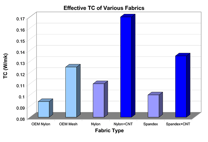 Thermal Conductivity Applications Graph