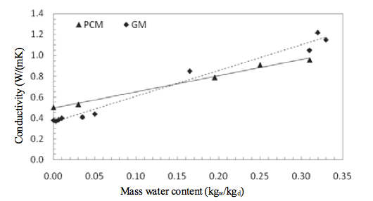Thermal Conductivity Applications Grout TC Graph