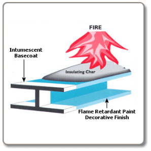 Thermal Conductivity Applications Intumescent Paint Steel