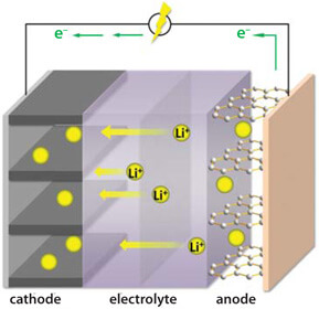 Thermal Conductivity Applications Lithium Ion Battery