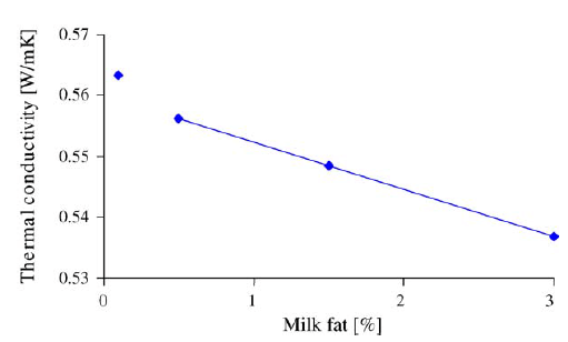 Thermal Conductivity Applications Milk TC Results