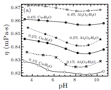 Thermal Conductivity Applications PH Vs