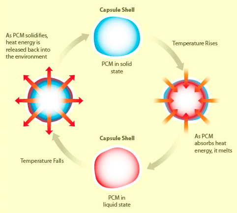 Thermal Conductivity Applications Pcm Change Diagram
