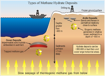 Thermal Conductivity Applications Types Methane Hydrate Deposits