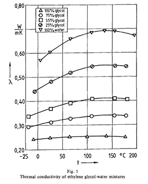 thermal-conductivity-ethylene