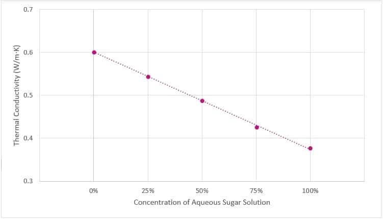 Results of measuring varying concentrations of aqueous sugar solutions