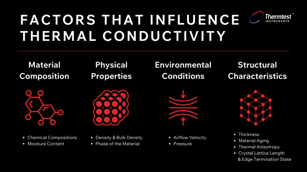 Additional factors that influence thermal conductivity measurement.