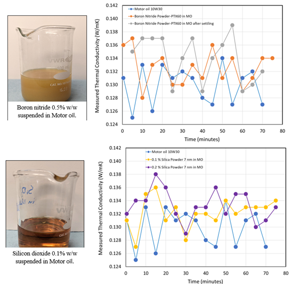 Thermal conductivity measurements of nanofluids
