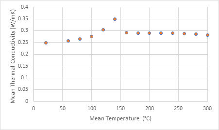 thermal conductivity of polymers - polycarbonate tested in the polymer melt cell